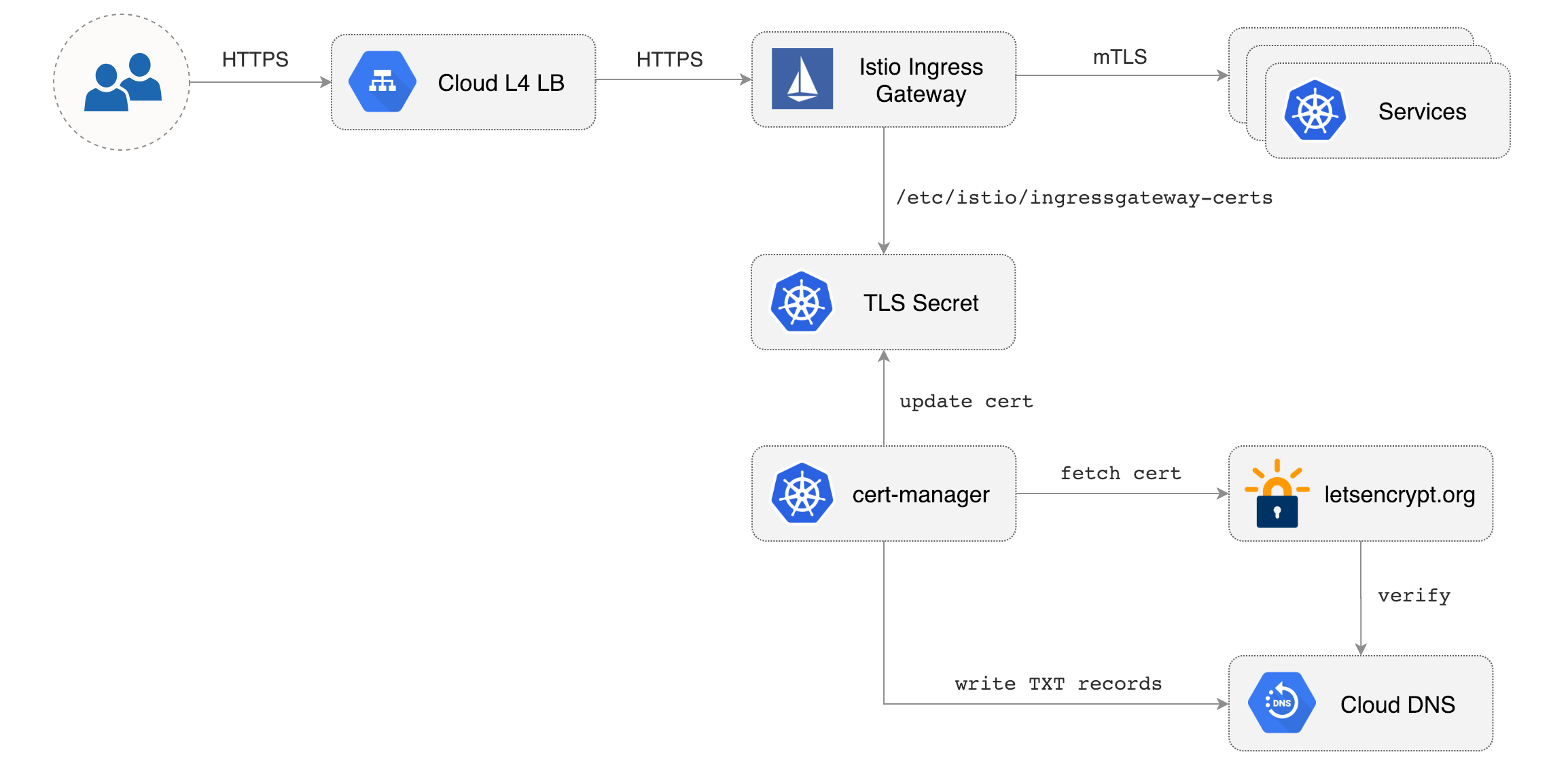 Istio Let's Encrypt
